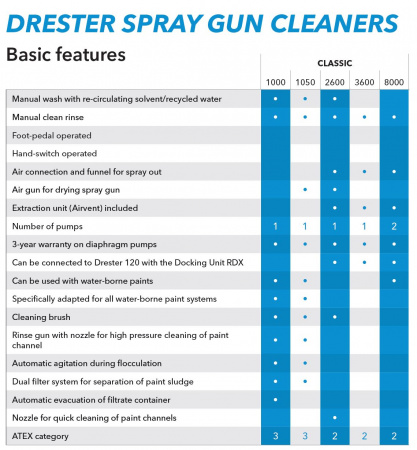Drester Classic 1000 мойка краскопультов