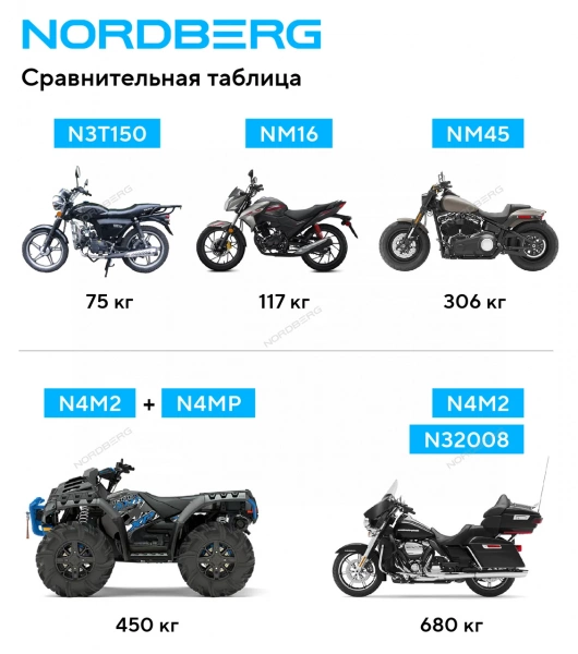 Мотоподставка винтовая, 450 кг NORDBERG NM45