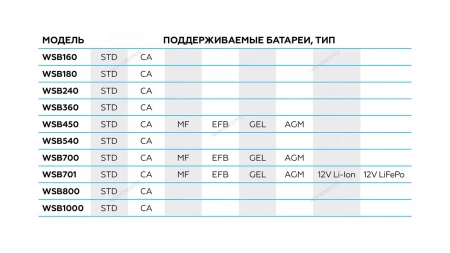 Пуско-зарядное устройство 12/24 В, 240 A NORDBERG WSB240