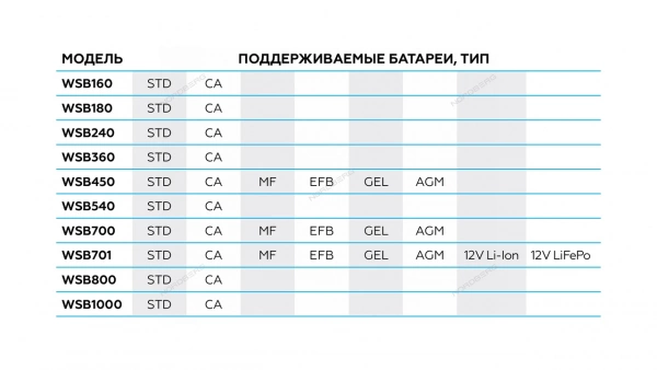 Пуско-зарядное устройство 12/24 В, 240 A NORDBERG WSB240